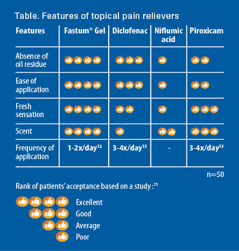 Features of Topical Pain Relievers - For Joint Pains - Fastum Gel